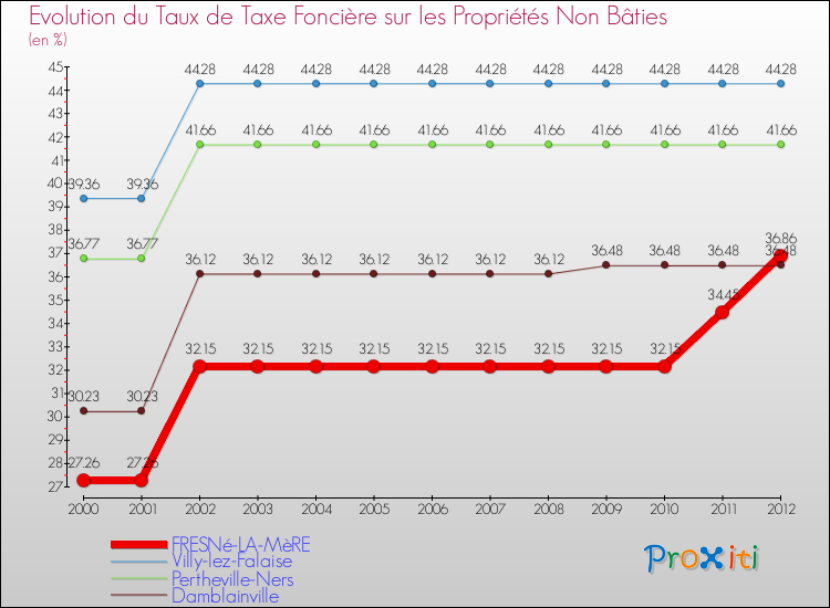 Evolution du taux de la taxe foncière sur les immeubles et terrains non batis pour FRESNé-LA-MèRE et les communes proches de 2000 à 2012 Comparaison des taux de la taxe foncière sur les immeubles et terrains non batis pour FRESNé-LA-MèRE et les communes voisines de 2000 à 2012