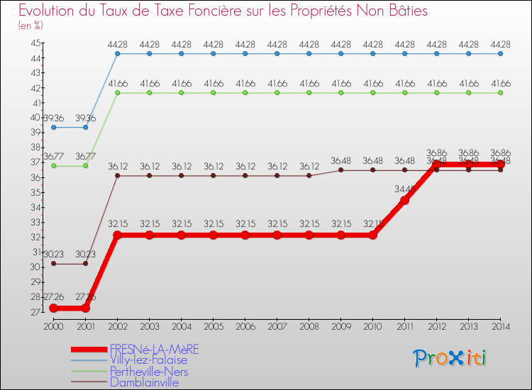 Evolution du taux de la taxe foncière sur les immeubles et terrains non batis pour FRESNé-LA-MèRE et les communes proches de 2000 à 2014 Comparaison des taux de la taxe foncière sur les immeubles et terrains non batis pour FRESNé-LA-MèRE et les communes voisines de 2000 à 2014