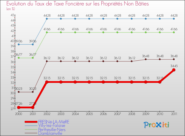Evolution du taux de la taxe foncière sur les immeubles et terrains non batis pour FRESNé-LA-MèRE et les communes proches Comparaison des taux de la taxe foncière sur les immeubles et terrains non batis pour FRESNé-LA-MèRE et les communes voisines