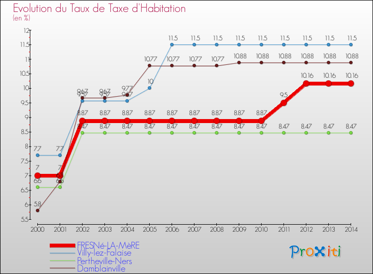 Evolution du taux de la taxe d'habitation pour FRESNé-LA-MèRE et les communes proches de 2000 à 2014 Comparaison des taux de la taxe d'habitation pour FRESNé-LA-MèRE et les communes voisines de 2000 à 2014