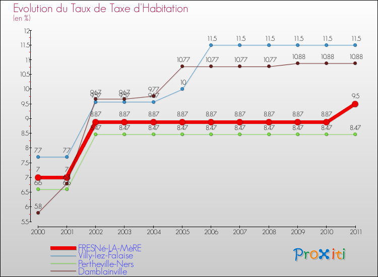 Evolution du taux de la taxe d'habitation pour FRESNé-LA-MèRE et les communes proches Comparaison des taux de la taxe d'habitation pour FRESNé-LA-MèRE et les communes voisines