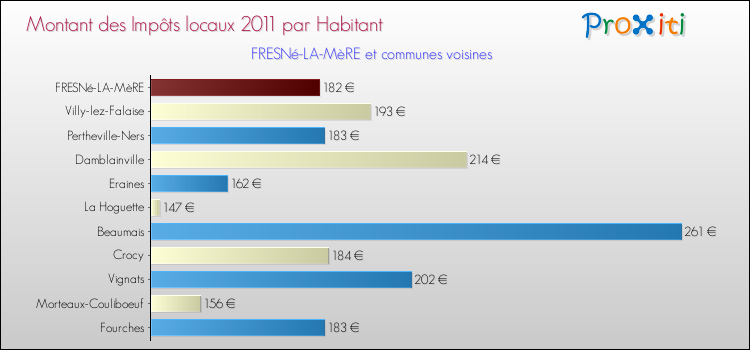 Montant des impôts locaux par Habitant pour FRESNé-LA-MèRE et les communes proches Comparaison des impôts locaux par habitant pour FRESNé-LA-MèRE et les communes voisines
