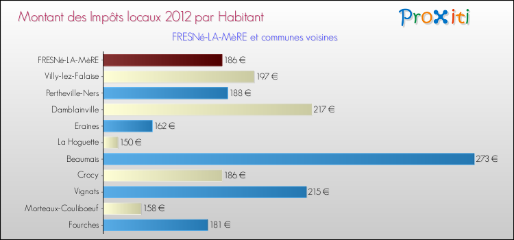 Montant des impôts locaux par Habitant pour FRESNé-LA-MèRE et les communes proches Comparaison des impôts locaux par habitant pour FRESNé-LA-MèRE et les communes voisines