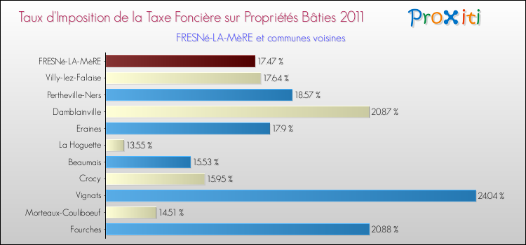 Taux d'imposition de la taxe foncière sur le bati 2011 pour FRESNé-LA-MèRE et les communes proches Comparaison des taux d'imposition de la taxe foncière sur le bati 2011 pour FRESNé-LA-MèRE et les communes voisines