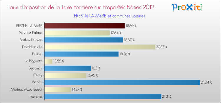 Taux d'imposition de la taxe foncière sur le bati 2012 pour FRESNé-LA-MèRE et les communes proches Comparaison des taux d'imposition de la taxe foncière sur le bati 2012 pour FRESNé-LA-MèRE et les communes voisines