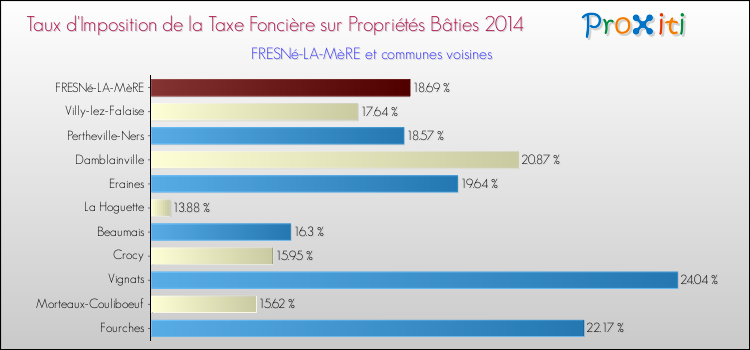 Taux d'imposition de la taxe foncière sur le bati 2014 pour FRESNé-LA-MèRE et les communes proches Comparaison des taux d'imposition de la taxe foncière sur le bati 2014 pour FRESNé-LA-MèRE et les communes voisines