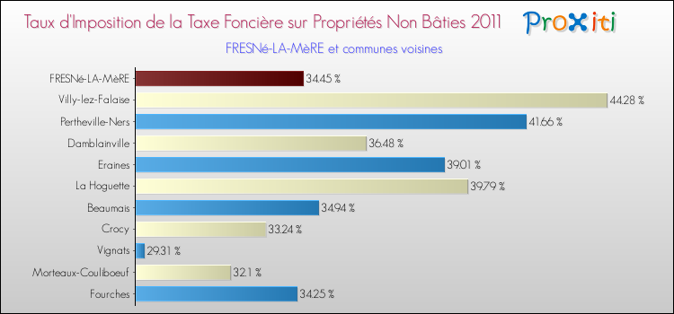Taux d'imposition de la taxe foncière sur les immeubles et terrains non batis 2011 pour FRESNé-LA-MèRE et les communes proches Comparaison des taux d'imposition de la taxe foncière sur les immeubles et terrains non batis 2011 pour FRESNé-LA-MèRE et les communes voisines