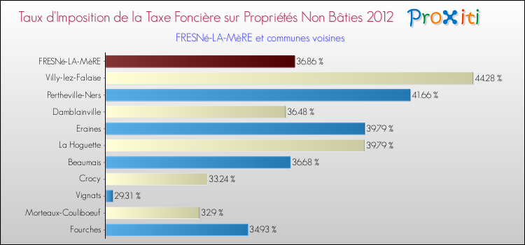Taux d'imposition de la taxe foncière sur les immeubles et terrains non batis 2012 pour FRESNé-LA-MèRE et les communes proches Comparaison des taux d'imposition de la taxe foncière sur les immeubles et terrains non batis 2012 pour FRESNé-LA-MèRE et les communes voisines