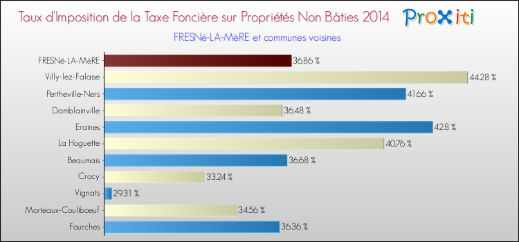Taux d'imposition de la taxe foncière sur les immeubles et terrains non batis 2014 pour FRESNé-LA-MèRE et les communes proches Comparaison des taux d'imposition de la taxe foncière sur les immeubles et terrains non batis 2014 pour FRESNé-LA-MèRE et les communes voisines