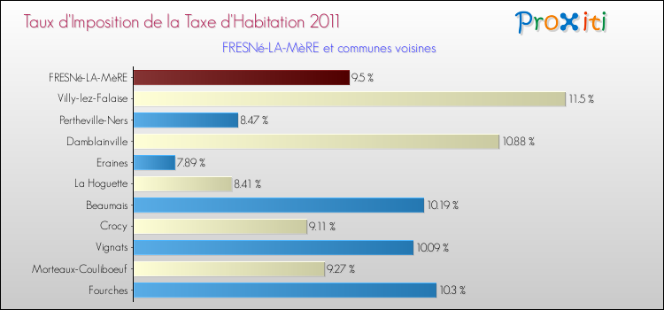Taux d'imposition de la taxe d'habitation 2011 pour FRESNé-LA-MèRE et les communes proches Comparaison des taux d'imposition de la taxe d'habitation 2011 pour FRESNé-LA-MèRE et les communes voisines