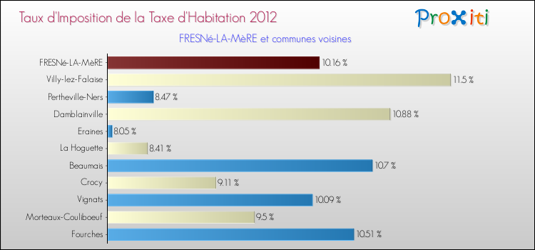 Taux d'imposition de la taxe d'habitation 2012 pour FRESNé-LA-MèRE et les communes proches Comparaison des taux d'imposition de la taxe d'habitation 2012 pour FRESNé-LA-MèRE et les communes voisines