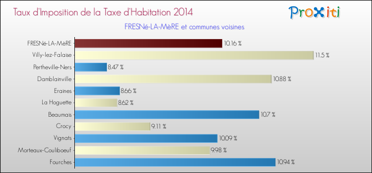 Taux d'imposition de la taxe d'habitation 2014 pour FRESNé-LA-MèRE et les communes proches Comparaison des taux d'imposition de la taxe d'habitation 2014 pour FRESNé-LA-MèRE et les communes voisines