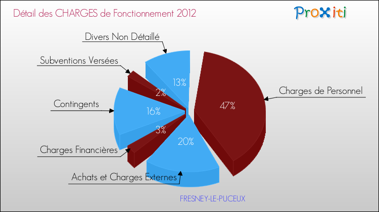 Décomposition des Charges de Fonctionnement 2012 de la commune de FRESNEY-LE-PUCEUX Charges de Fonctionnement 2012 pour la commune de FRESNEY-LE-PUCEUX