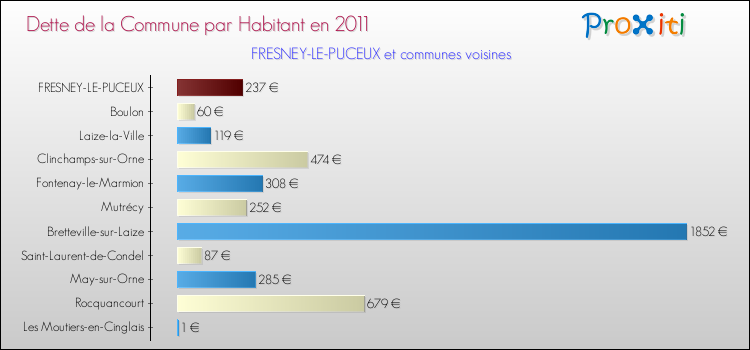 Dette par habitant de la commune en 2011 pour FRESNEY-LE-PUCEUX et les communes proches Comparaison de la dette par habitant de la commune en 2011 pour FRESNEY-LE-PUCEUX et les communes voisines