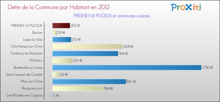 Dette par habitant de la commune en 2012 pour FRESNEY-LE-PUCEUX et les communes proches Comparaison de la dette par habitant de la commune en 2012 pour FRESNEY-LE-PUCEUX et les communes voisines
