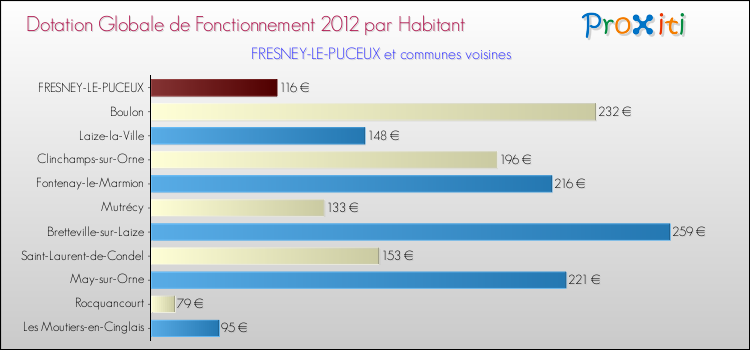 Montant des dotations globales de fonctionnement DGF par Habitant pour FRESNEY-LE-PUCEUX et les communes proches Comparaison des des dotations globales de fonctionnement DGF par habitant pour FRESNEY-LE-PUCEUX et les communes voisines