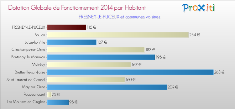 Montant des dotations globales de fonctionnement DGF par Habitant pour FRESNEY-LE-PUCEUX et les communes proches en 2014. Comparaison des des dotations globales de fonctionnement DGF par habitant pour FRESNEY-LE-PUCEUX et les communes voisines en 2014.