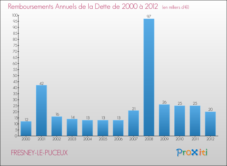 Evolution de l'annuité de la dette pour la commune de FRESNEY-LE-PUCEUX de 2000 à 2012 Annuités de la dette pour FRESNEY-LE-PUCEUX de 2000 à 2012