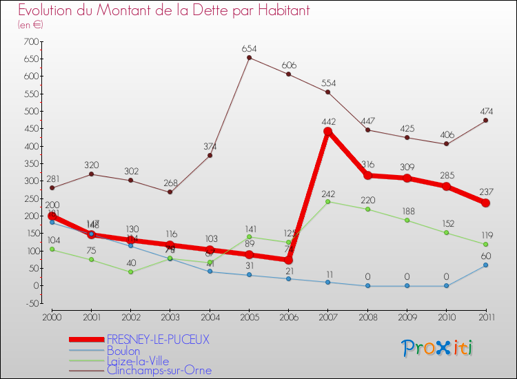 Evolution de la dette par habitant pour la commune de FRESNEY-LE-PUCEUX et les communes proches Comparaison de la dette par habitant pour FRESNEY-LE-PUCEUX et les communes voisines
