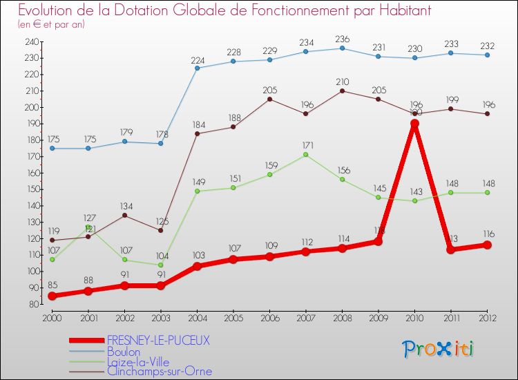 Evolution et montant de la dotation globale de fonctionnement par Habitant pour FRESNEY-LE-PUCEUX et les communes proches Comparaison des dotations globales de fonctionnement par habitant pour FRESNEY-LE-PUCEUX et les communes voisines