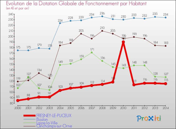 Evolution et montant de la dotation globale de fonctionnement par Habitant pour FRESNEY-LE-PUCEUX et les communes proches de 2000 à 2014. Comparaison des dotations globales de fonctionnement par habitant pour FRESNEY-LE-PUCEUX et les communes voisines de 2000 à 2014.