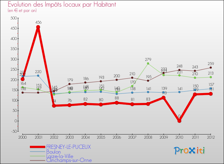 Evolution et montant des impôts locaux par Habitant pour FRESNEY-LE-PUCEUX et les communes proches Comparaison des impôts locaux par habitant pour FRESNEY-LE-PUCEUX et les communes voisines