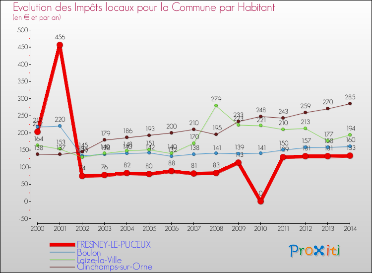 Evolution et montant des impôts locaux par Habitant pour FRESNEY-LE-PUCEUX et les communes proches de 2000 à 2014 Comparaison des impôts locaux par habitant pour FRESNEY-LE-PUCEUX et les communes voisines de 2000 à 2014