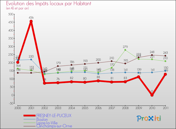 Evolution et montant des impôts locaux par Habitant pour FRESNEY-LE-PUCEUX et les communes proches Comparaison des impôts locaux par habitant pour FRESNEY-LE-PUCEUX et les communes voisines