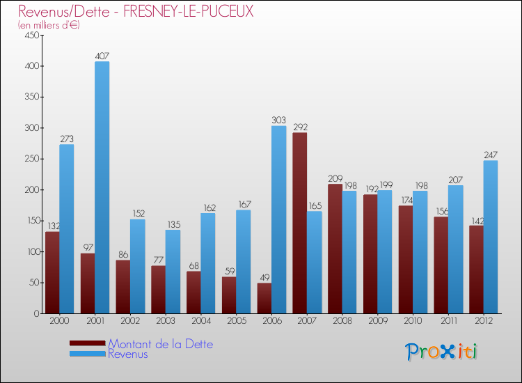 Evolution comparée de la dette et des revenus pour la commune de FRESNEY-LE-PUCEUX de 2000 à 2012 Comparaison de la dette et des revenus pour FRESNEY-LE-PUCEUX de 2000 à 2012