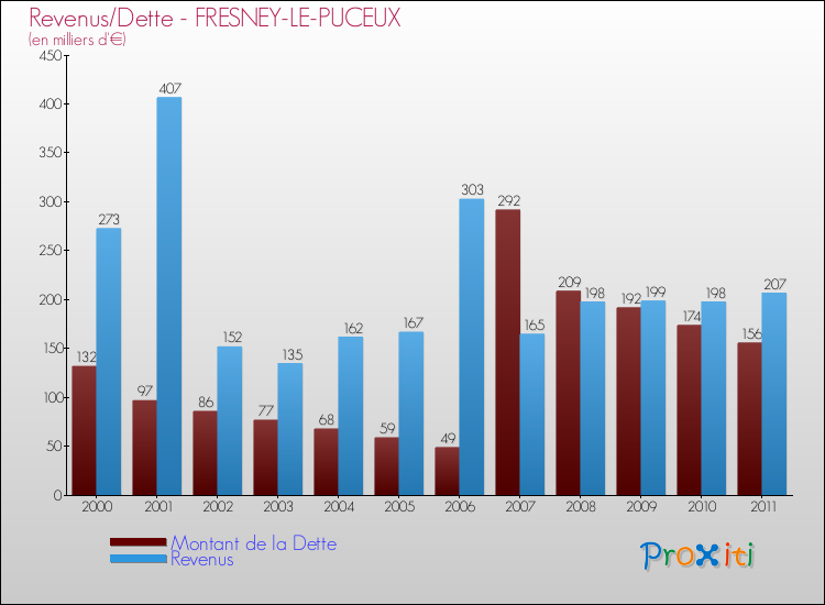 Evolution comparée de la dette et des revenus pour la commune de FRESNEY-LE-PUCEUX de 2000 à 2011 Comparaison de la dette et des revenus pour FRESNEY-LE-PUCEUX de 2000 à 2011