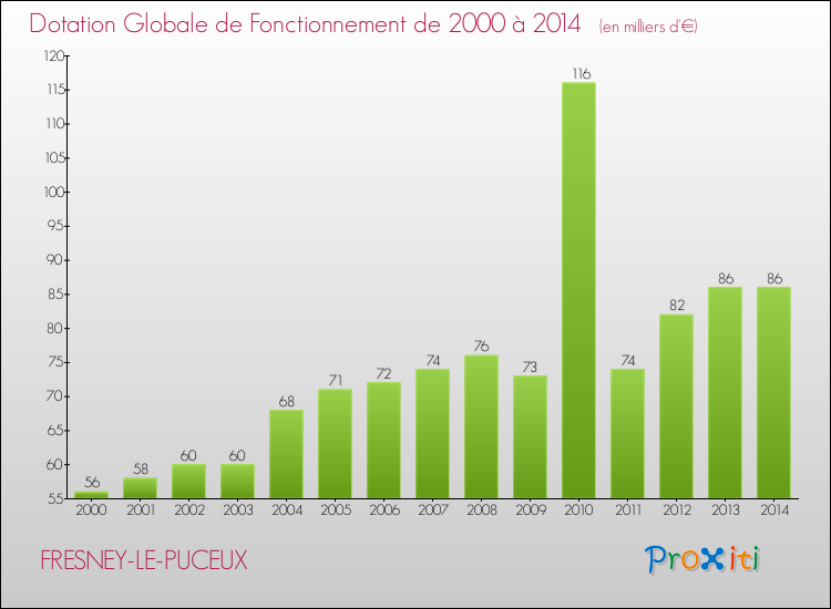 Evolution du montant de la Dotation Globale de Fonctionnement pour la commune de FRESNEY-LE-PUCEUX de 2000 à 2014 Evolution du montant de la Dotation Globale de Fonctionnement pour FRESNEY-LE-PUCEUX de 2000 à 2014