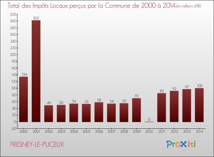 Evolution des Impôts Locaux pour la commune de FRESNEY-LE-PUCEUX de 2000 à 2014 Evolution des Impôts Locaux pour FRESNEY-LE-PUCEUX de 2000 à 2014