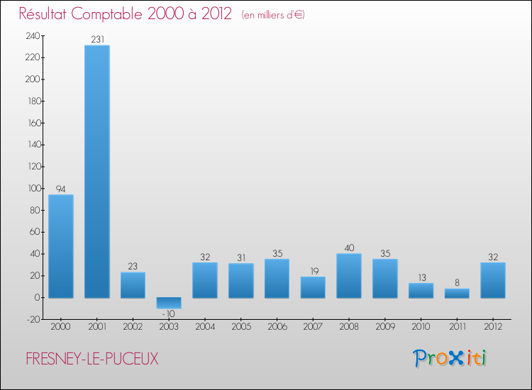 Evolution du résultat comptable pour la commune de FRESNEY-LE-PUCEUX de 2000 à 2012 Evolution du résultat comptable pour FRESNEY-LE-PUCEUX de 2000 à 2012
