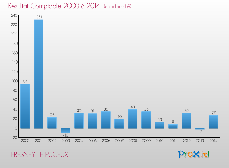 Evolution du résultat comptable pour la commune de FRESNEY-LE-PUCEUX de 2000 à 2014 Evolution du résultat comptable pour FRESNEY-LE-PUCEUX de 2000 à 2014