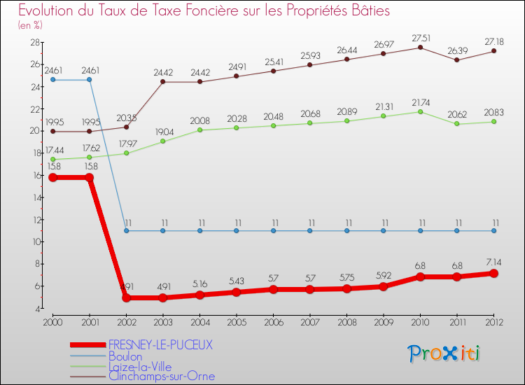 Evolution du taux de la taxe foncière sur le bati pour FRESNEY-LE-PUCEUX et les communes proches de 2000 à 2012 Comparaison des taux de taxe foncière sur le bati pour FRESNEY-LE-PUCEUX et les communes voisines de 2000 à 2012