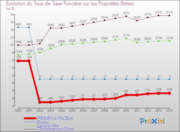 Evolution du taux de la taxe foncière sur le bati pour FRESNEY-LE-PUCEUX et les communes proches de 2000 à 2014 Comparaison des taux de taxe foncière sur le bati pour FRESNEY-LE-PUCEUX et les communes voisines de 2000 à 2014
