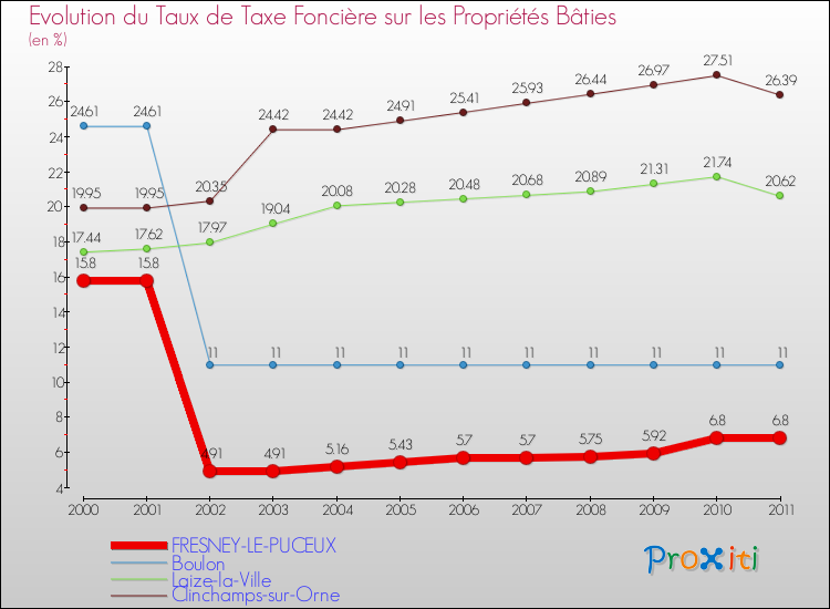 Evolution du taux de la taxe foncière sur le bati pour FRESNEY-LE-PUCEUX et les communes proches Comparaison des taux de taxe foncière sur le bati pour FRESNEY-LE-PUCEUX et les communes voisines