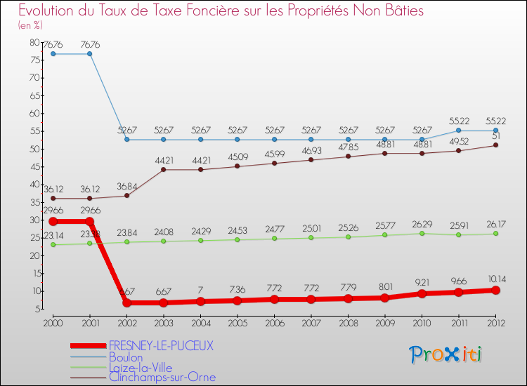 Evolution du taux de la taxe foncière sur les immeubles et terrains non batis pour FRESNEY-LE-PUCEUX et les communes proches de 2000 à 2012 Comparaison des taux de la taxe foncière sur les immeubles et terrains non batis pour FRESNEY-LE-PUCEUX et les communes voisines de 2000 à 2012