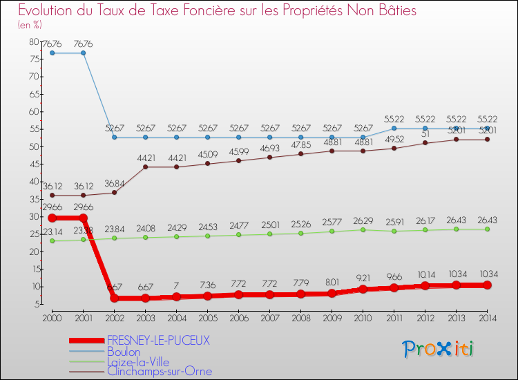 Evolution du taux de la taxe foncière sur les immeubles et terrains non batis pour FRESNEY-LE-PUCEUX et les communes proches de 2000 à 2014 Comparaison des taux de la taxe foncière sur les immeubles et terrains non batis pour FRESNEY-LE-PUCEUX et les communes voisines de 2000 à 2014