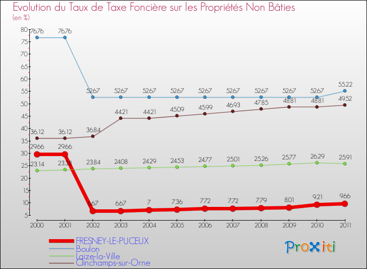 Evolution du taux de la taxe foncière sur les immeubles et terrains non batis pour FRESNEY-LE-PUCEUX et les communes proches Comparaison des taux de la taxe foncière sur les immeubles et terrains non batis pour FRESNEY-LE-PUCEUX et les communes voisines