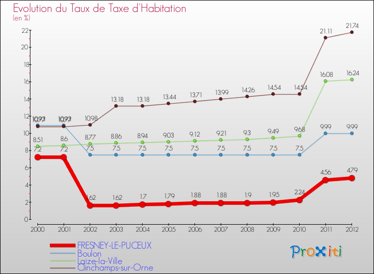 Evolution du taux de la taxe d'habitation pour FRESNEY-LE-PUCEUX et les communes proches Comparaison des taux de la taxe d'habitation pour FRESNEY-LE-PUCEUX et les communes voisines