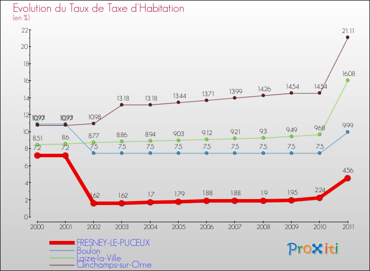 Evolution du taux de la taxe d'habitation pour FRESNEY-LE-PUCEUX et les communes proches Comparaison des taux de la taxe d'habitation pour FRESNEY-LE-PUCEUX et les communes voisines