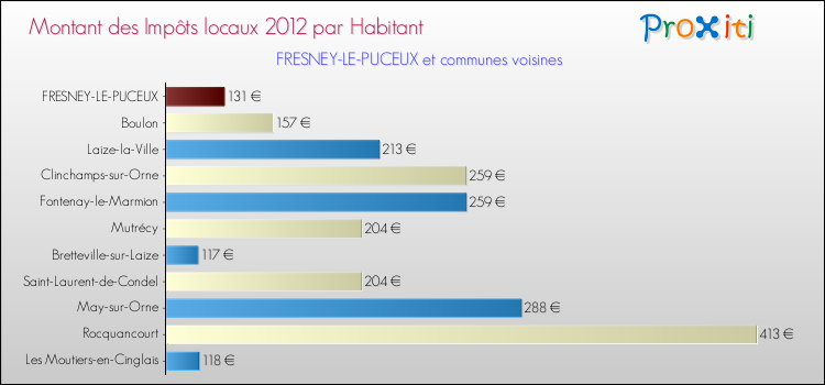 Montant des impôts locaux par Habitant pour FRESNEY-LE-PUCEUX et les communes proches Comparaison des impôts locaux par habitant pour FRESNEY-LE-PUCEUX et les communes voisines