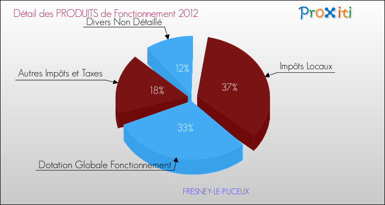 Décomposition du Budget de Fonctionnement 2012 de la commune de FRESNEY-LE-PUCEUX Budget de Fonctionnement 2012 pour la commune de FRESNEY-LE-PUCEUX