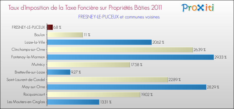 Taux d'imposition de la taxe foncière sur le bati 2011 pour FRESNEY-LE-PUCEUX et les communes proches Comparaison des taux d'imposition de la taxe foncière sur le bati 2011 pour FRESNEY-LE-PUCEUX et les communes voisines