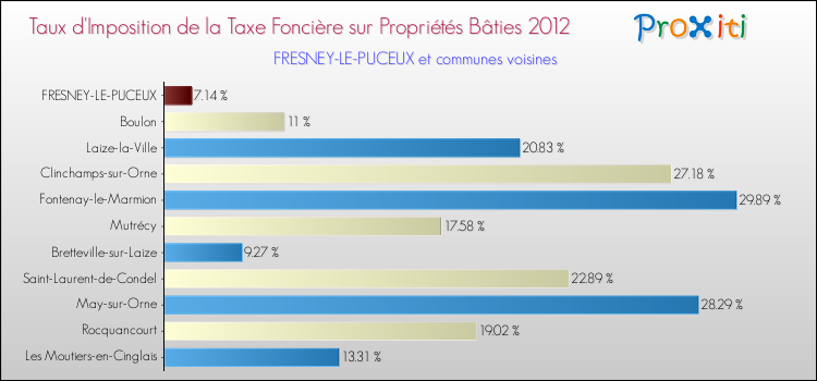 Taux d'imposition de la taxe foncière sur le bati 2012 pour FRESNEY-LE-PUCEUX et les communes proches Comparaison des taux d'imposition de la taxe foncière sur le bati 2012 pour FRESNEY-LE-PUCEUX et les communes voisines