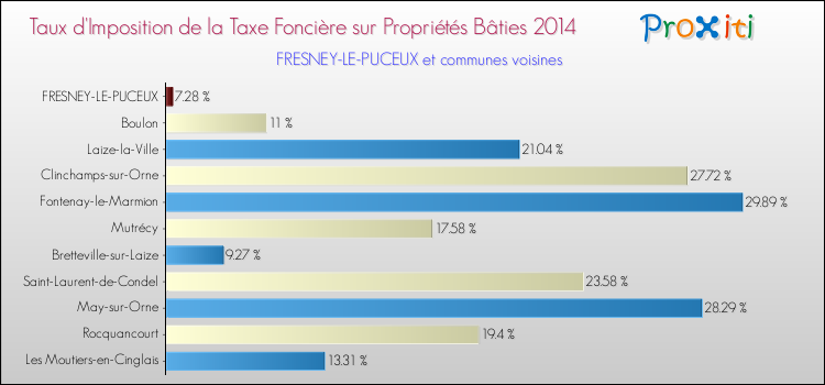 Taux d'imposition de la taxe foncière sur le bati 2014 pour FRESNEY-LE-PUCEUX et les communes proches Comparaison des taux d'imposition de la taxe foncière sur le bati 2014 pour FRESNEY-LE-PUCEUX et les communes voisines