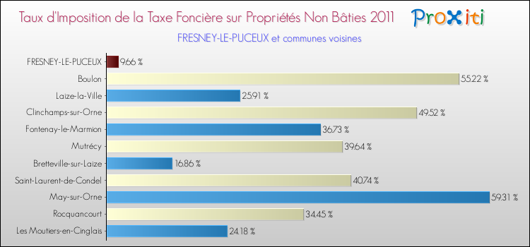 Taux d'imposition de la taxe foncière sur les immeubles et terrains non batis 2011 pour FRESNEY-LE-PUCEUX et les communes proches Comparaison des taux d'imposition de la taxe foncière sur les immeubles et terrains non batis 2011 pour FRESNEY-LE-PUCEUX et les communes voisines