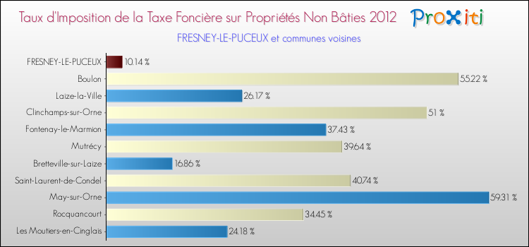 Taux d'imposition de la taxe foncière sur les immeubles et terrains non batis 2012 pour FRESNEY-LE-PUCEUX et les communes proches Comparaison des taux d'imposition de la taxe foncière sur les immeubles et terrains non batis 2012 pour FRESNEY-LE-PUCEUX et les communes voisines