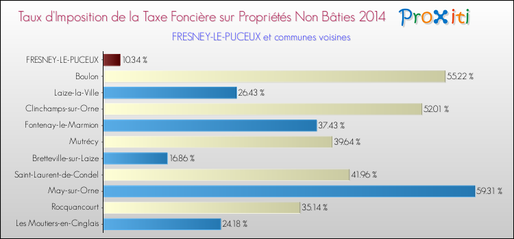 Taux d'imposition de la taxe foncière sur les immeubles et terrains non batis 2014 pour FRESNEY-LE-PUCEUX et les communes proches Comparaison des taux d'imposition de la taxe foncière sur les immeubles et terrains non batis 2014 pour FRESNEY-LE-PUCEUX et les communes voisines